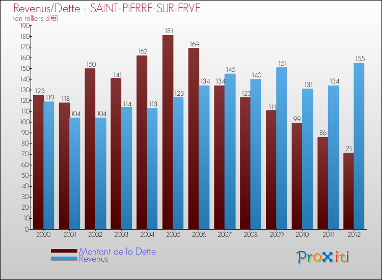 Evolution comparée de la dette et des revenus pour la commune de SAINT-PIERRE-SUR-ERVE de 2000 à 2012 Comparaison de la dette et des revenus pour SAINT-PIERRE-SUR-ERVE de 2000 à 2012