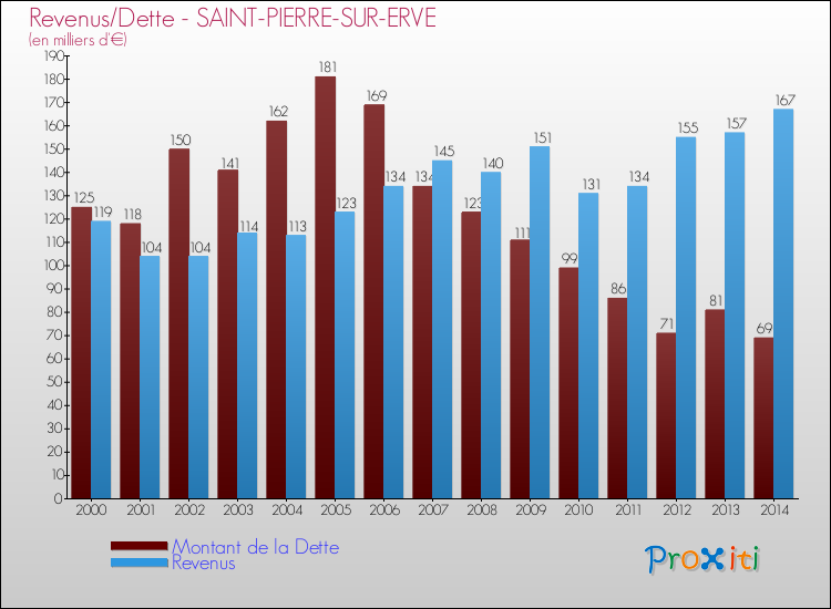 Evolution comparée de la dette et des revenus pour la commune de SAINT-PIERRE-SUR-ERVE de 2000 à 2014 Comparaison de la dette et des revenus pour SAINT-PIERRE-SUR-ERVE de 2000 à 2014