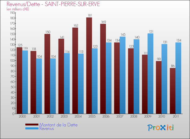 Evolution comparée de la dette et des revenus pour la commune de SAINT-PIERRE-SUR-ERVE de 2000 à 2011 Comparaison de la dette et des revenus pour SAINT-PIERRE-SUR-ERVE de 2000 à 2011