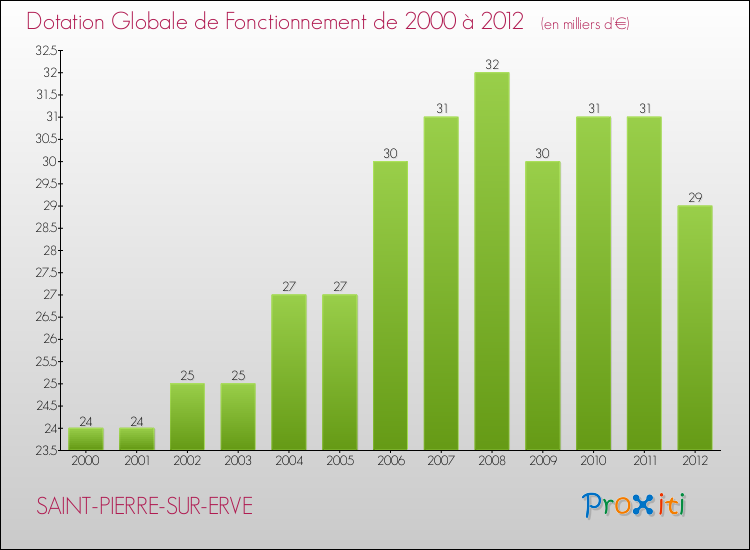 Evolution du montant de la Dotation Globale de Fonctionnement pour la commune de SAINT-PIERRE-SUR-ERVE de 2000 à 2012 Evolution du montant de la Dotation Globale de Fonctionnement pour SAINT-PIERRE-SUR-ERVE de 2000 à 2012
