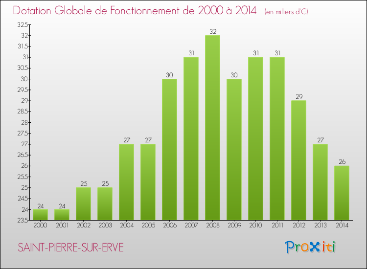 Evolution du montant de la Dotation Globale de Fonctionnement pour la commune de SAINT-PIERRE-SUR-ERVE de 2000 à 2014 Evolution du montant de la Dotation Globale de Fonctionnement pour SAINT-PIERRE-SUR-ERVE de 2000 à 2014