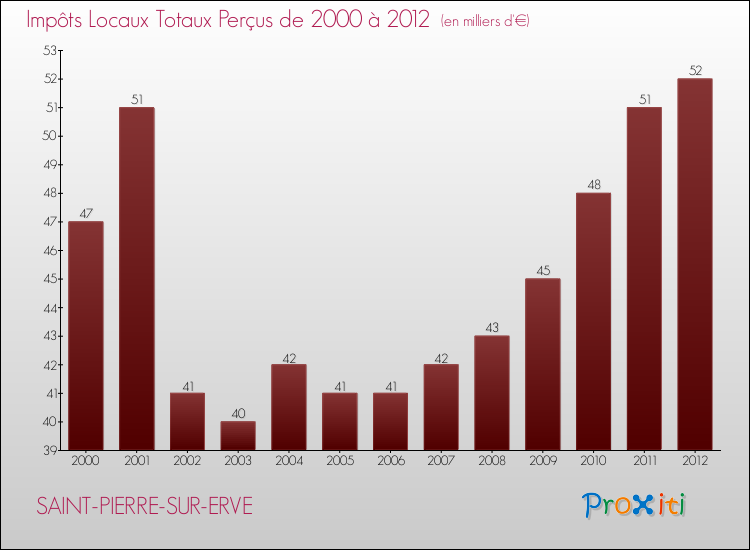 Evolution des Impôts Locaux pour la commune de SAINT-PIERRE-SUR-ERVE de 2000 à 2012 Evolution des Impôts Locaux pour SAINT-PIERRE-SUR-ERVE de 2000 à 2012