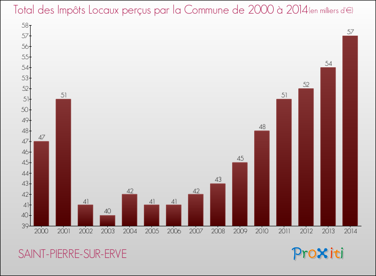 Evolution des Impôts Locaux pour la commune de SAINT-PIERRE-SUR-ERVE de 2000 à 2014 Evolution des Impôts Locaux pour SAINT-PIERRE-SUR-ERVE de 2000 à 2014