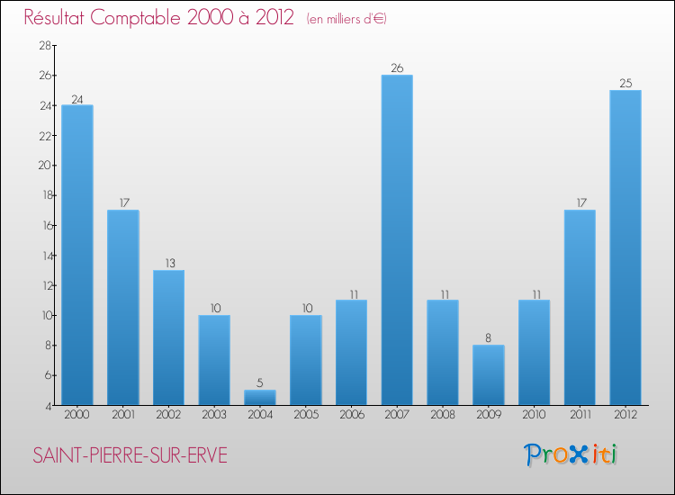 Evolution du résultat comptable pour la commune de SAINT-PIERRE-SUR-ERVE de 2000 à 2012 Evolution du résultat comptable pour SAINT-PIERRE-SUR-ERVE de 2000 à 2012
