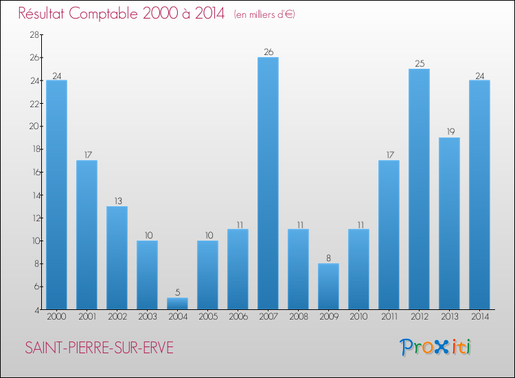 Evolution du résultat comptable pour la commune de SAINT-PIERRE-SUR-ERVE de 2000 à 2014 Evolution du résultat comptable pour SAINT-PIERRE-SUR-ERVE de 2000 à 2014