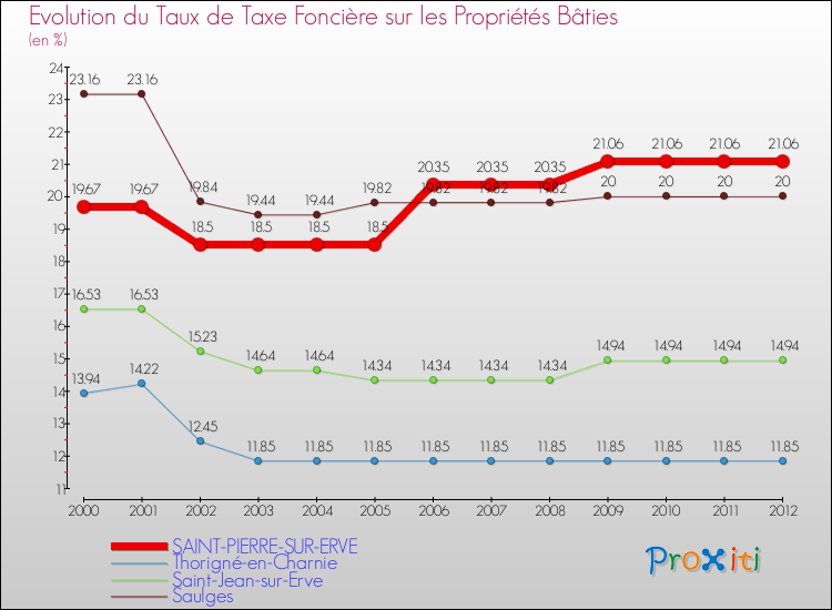 Evolution du taux de la taxe foncière sur le bati pour SAINT-PIERRE-SUR-ERVE et les communes proches de 2000 à 2012 Comparaison des taux de taxe foncière sur le bati pour SAINT-PIERRE-SUR-ERVE et les communes voisines de 2000 à 2012