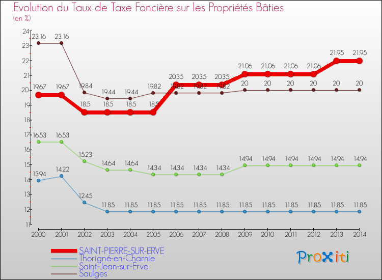 Evolution du taux de la taxe foncière sur le bati pour SAINT-PIERRE-SUR-ERVE et les communes proches de 2000 à 2014 Comparaison des taux de taxe foncière sur le bati pour SAINT-PIERRE-SUR-ERVE et les communes voisines de 2000 à 2014