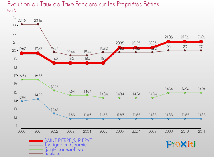 Evolution du taux de la taxe foncière sur le bati pour SAINT-PIERRE-SUR-ERVE et les communes proches Comparaison des taux de taxe foncière sur le bati pour SAINT-PIERRE-SUR-ERVE et les communes voisines