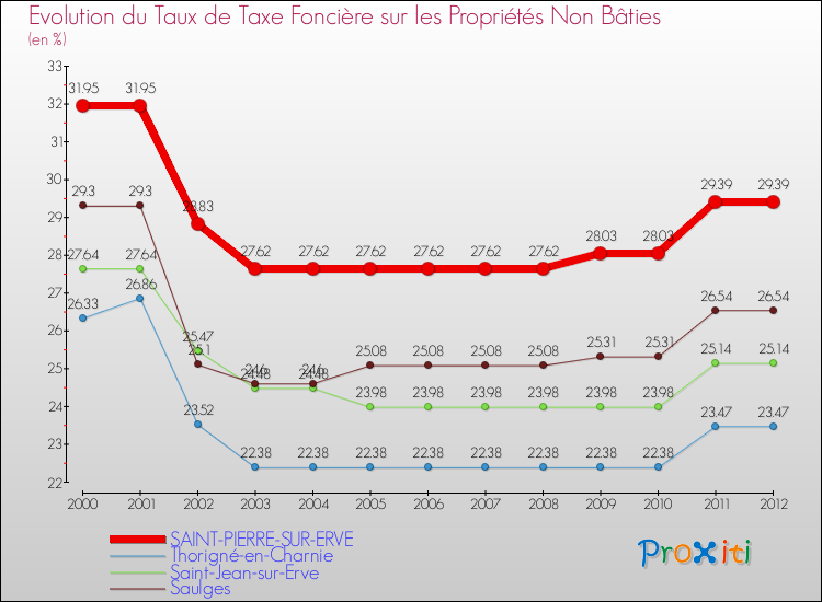 Evolution du taux de la taxe foncière sur les immeubles et terrains non batis pour SAINT-PIERRE-SUR-ERVE et les communes proches de 2000 à 2012 Comparaison des taux de la taxe foncière sur les immeubles et terrains non batis pour SAINT-PIERRE-SUR-ERVE et les communes voisines de 2000 à 2012