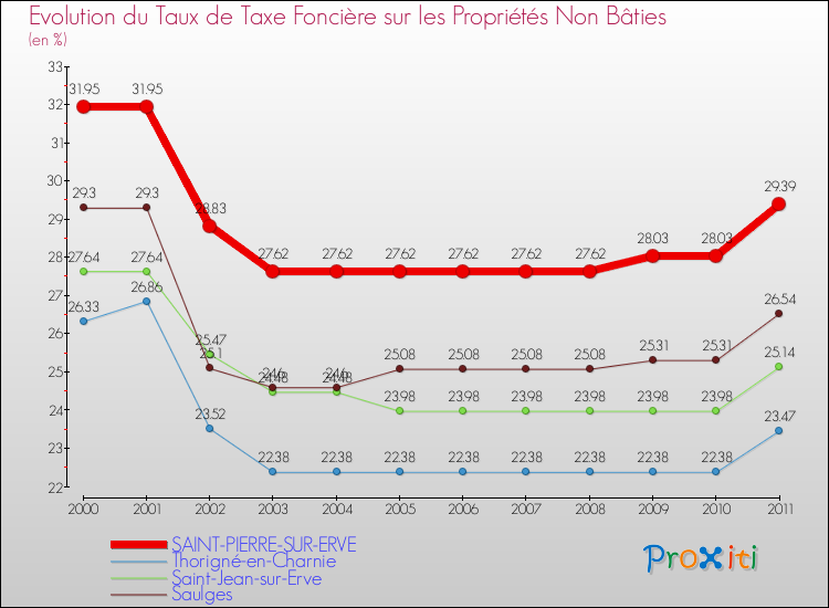 Evolution du taux de la taxe foncière sur les immeubles et terrains non batis pour SAINT-PIERRE-SUR-ERVE et les communes proches Comparaison des taux de la taxe foncière sur les immeubles et terrains non batis pour SAINT-PIERRE-SUR-ERVE et les communes voisines