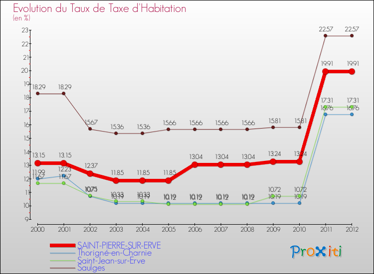 Evolution du taux de la taxe d'habitation pour SAINT-PIERRE-SUR-ERVE et les communes proches Comparaison des taux de la taxe d'habitation pour SAINT-PIERRE-SUR-ERVE et les communes voisines