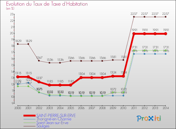 Evolution du taux de la taxe d'habitation pour SAINT-PIERRE-SUR-ERVE et les communes proches de 2000 à 2014 Comparaison des taux de la taxe d'habitation pour SAINT-PIERRE-SUR-ERVE et les communes voisines de 2000 à 2014