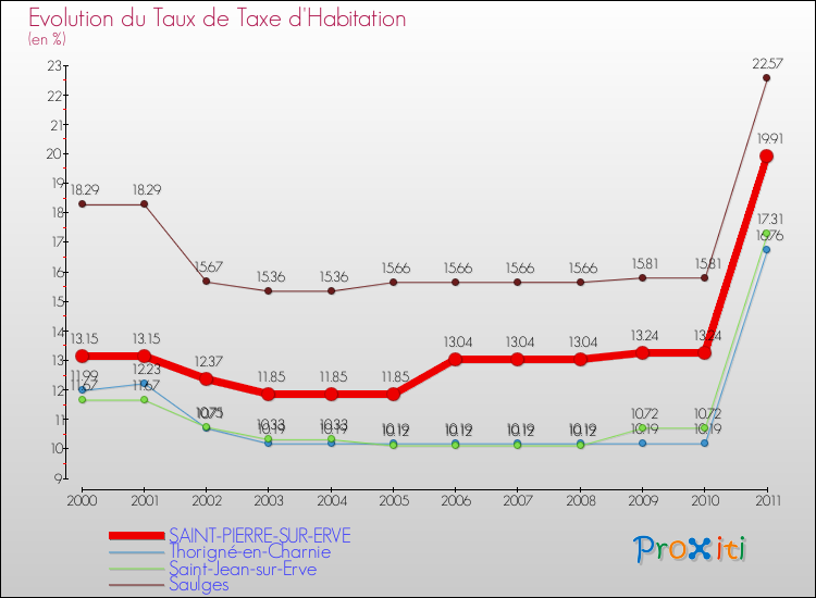 Evolution du taux de la taxe d'habitation pour SAINT-PIERRE-SUR-ERVE et les communes proches Comparaison des taux de la taxe d'habitation pour SAINT-PIERRE-SUR-ERVE et les communes voisines
