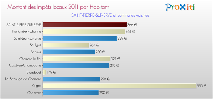Montant des impôts locaux par Habitant pour SAINT-PIERRE-SUR-ERVE et les communes proches Comparaison des impôts locaux par habitant pour SAINT-PIERRE-SUR-ERVE et les communes voisines