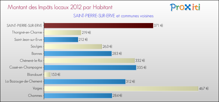 Montant des impôts locaux par Habitant pour SAINT-PIERRE-SUR-ERVE et les communes proches Comparaison des impôts locaux par habitant pour SAINT-PIERRE-SUR-ERVE et les communes voisines