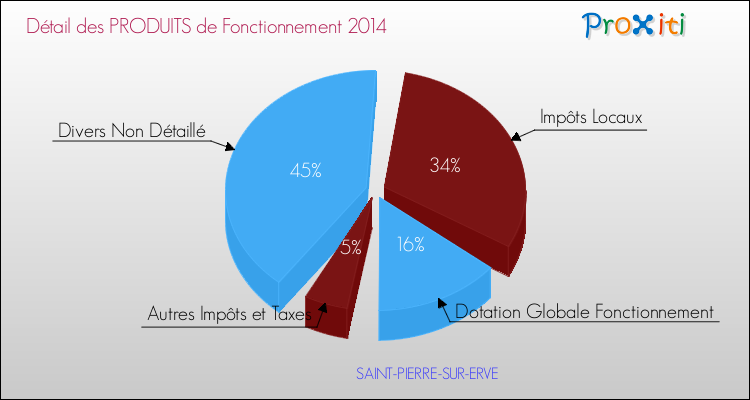Décomposition du Budget de Fonctionnement 2014 de la commune de SAINT-PIERRE-SUR-ERVE Budget de Fonctionnement 2014 pour la commune de SAINT-PIERRE-SUR-ERVE