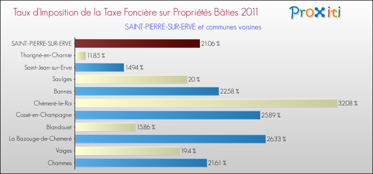 Taux d'imposition de la taxe foncière sur le bati 2011 pour SAINT-PIERRE-SUR-ERVE et les communes proches Comparaison des taux d'imposition de la taxe foncière sur le bati 2011 pour SAINT-PIERRE-SUR-ERVE et les communes voisines