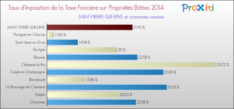 Taux d'imposition de la taxe foncière sur le bati 2014 pour SAINT-PIERRE-SUR-ERVE et les communes proches Comparaison des taux d'imposition de la taxe foncière sur le bati 2014 pour SAINT-PIERRE-SUR-ERVE et les communes voisines