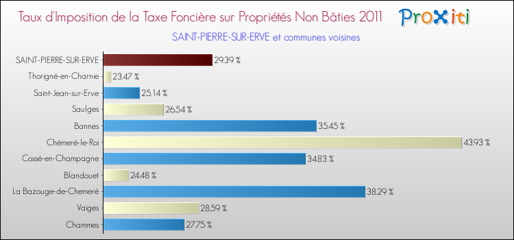 Taux d'imposition de la taxe foncière sur les immeubles et terrains non batis 2011 pour SAINT-PIERRE-SUR-ERVE et les communes proches Comparaison des taux d'imposition de la taxe foncière sur les immeubles et terrains non batis 2011 pour SAINT-PIERRE-SUR-ERVE et les communes voisines