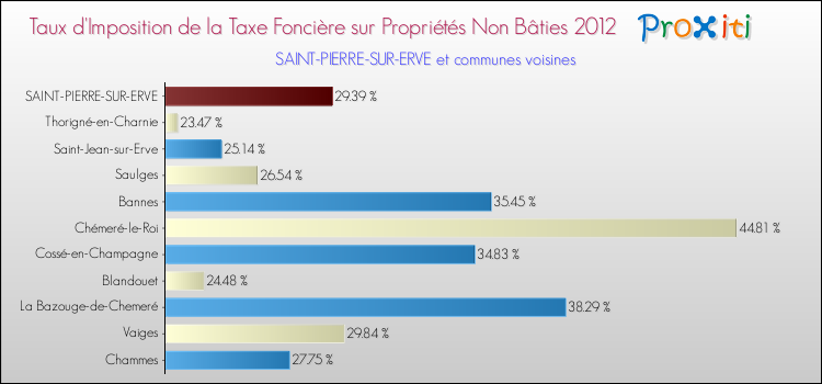 Taux d'imposition de la taxe foncière sur les immeubles et terrains non batis 2012 pour SAINT-PIERRE-SUR-ERVE et les communes proches Comparaison des taux d'imposition de la taxe foncière sur les immeubles et terrains non batis 2012 pour SAINT-PIERRE-SUR-ERVE et les communes voisines
