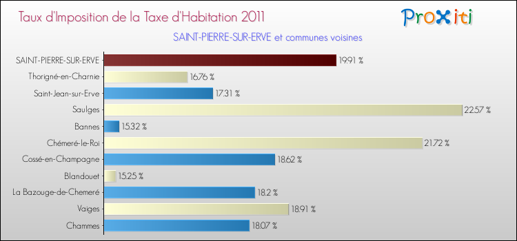 Taux d'imposition de la taxe d'habitation 2011 pour SAINT-PIERRE-SUR-ERVE et les communes proches Comparaison des taux d'imposition de la taxe d'habitation 2011 pour SAINT-PIERRE-SUR-ERVE et les communes voisines