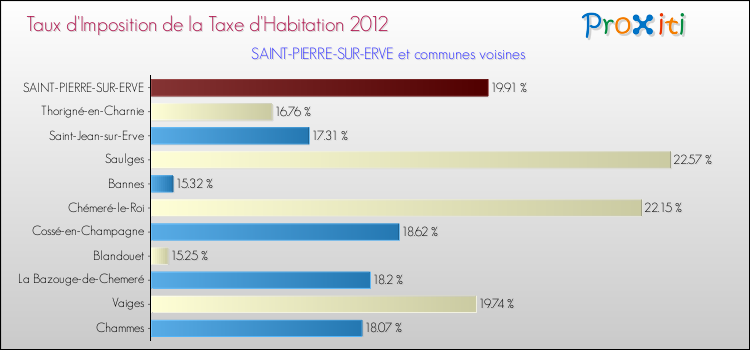 Taux d'imposition de la taxe d'habitation 2012 pour SAINT-PIERRE-SUR-ERVE et les communes proches Comparaison des taux d'imposition de la taxe d'habitation 2012 pour SAINT-PIERRE-SUR-ERVE et les communes voisines