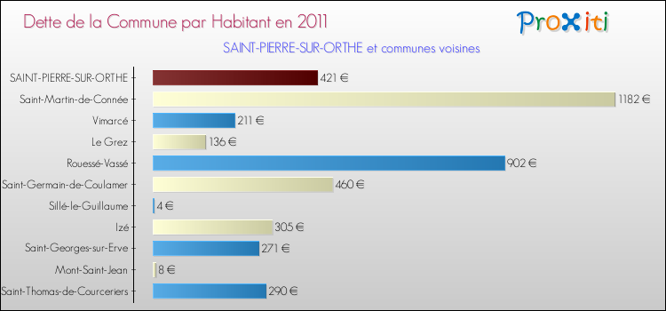 Dette par habitant de la commune en 2011 pour SAINT-PIERRE-SUR-ORTHE et les communes proches Comparaison de la dette par habitant de la commune en 2011 pour SAINT-PIERRE-SUR-ORTHE et les communes voisines