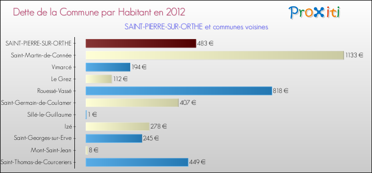 Dette par habitant de la commune en 2012 pour SAINT-PIERRE-SUR-ORTHE et les communes proches Comparaison de la dette par habitant de la commune en 2012 pour SAINT-PIERRE-SUR-ORTHE et les communes voisines