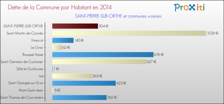Dette par habitant de la commune en 2014 pour SAINT-PIERRE-SUR-ORTHE et les communes proches Comparaison de la dette par habitant de la commune en 2014 pour SAINT-PIERRE-SUR-ORTHE et les communes voisines