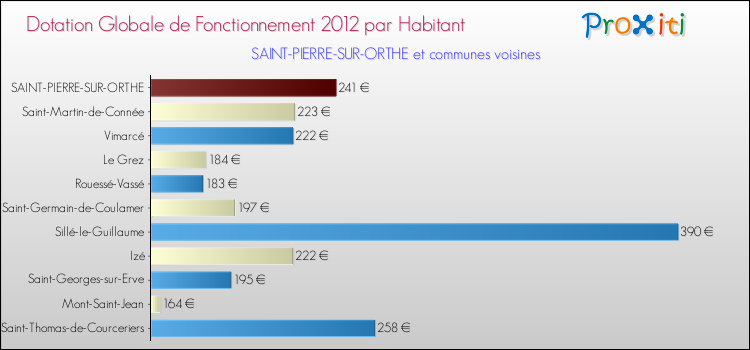 Montant des dotations globales de fonctionnement DGF par Habitant pour SAINT-PIERRE-SUR-ORTHE et les communes proches Comparaison des des dotations globales de fonctionnement DGF par habitant pour SAINT-PIERRE-SUR-ORTHE et les communes voisines