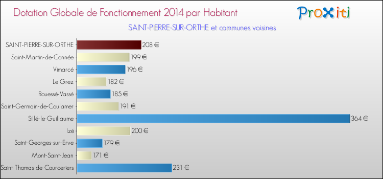 Montant des dotations globales de fonctionnement DGF par Habitant pour SAINT-PIERRE-SUR-ORTHE et les communes proches en 2014. Comparaison des des dotations globales de fonctionnement DGF par habitant pour SAINT-PIERRE-SUR-ORTHE et les communes voisines en 2014.