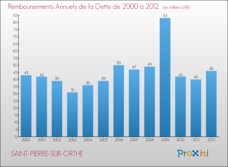 Evolution de l'annuité de la dette pour la commune de SAINT-PIERRE-SUR-ORTHE de 2000 à 2012 Annuités de la dette pour SAINT-PIERRE-SUR-ORTHE de 2000 à 2012