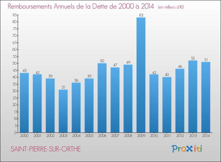 Evolution de l'annuité de la dette pour la commune de SAINT-PIERRE-SUR-ORTHE de 2000 à 2014 Annuités de la dette pour SAINT-PIERRE-SUR-ORTHE de 2000 à 2014