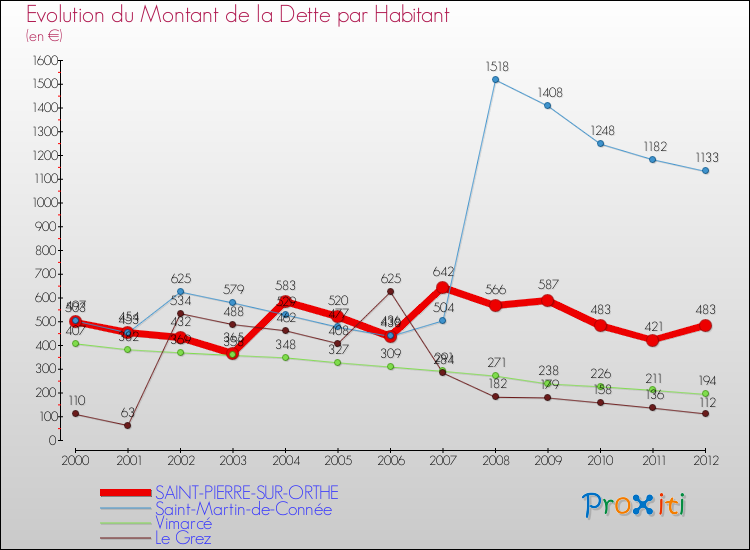 Evolution de la dette par habitant pour la commune de SAINT-PIERRE-SUR-ORTHE et les communes proches de 2000 à 2012 Comparaison de la dette par habitant pour SAINT-PIERRE-SUR-ORTHE et les communes voisines de 2000 à 2012