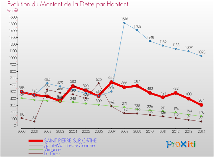 Evolution de la dette par habitant pour la commune de SAINT-PIERRE-SUR-ORTHE et les communes proches de 2000 à 2014 Comparaison de la dette par habitant pour SAINT-PIERRE-SUR-ORTHE et les communes voisines de 2000 à 2014