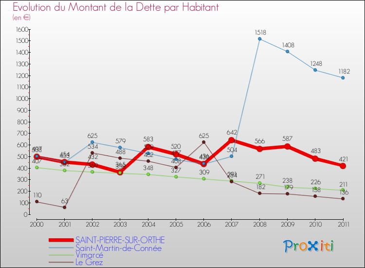 Evolution de la dette par habitant pour la commune de SAINT-PIERRE-SUR-ORTHE et les communes proches Comparaison de la dette par habitant pour SAINT-PIERRE-SUR-ORTHE et les communes voisines
