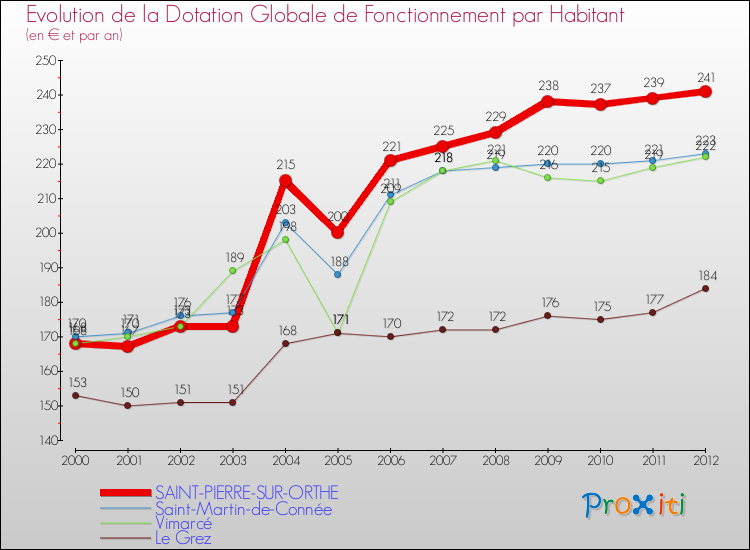 Evolution et montant de la dotation globale de fonctionnement par Habitant pour SAINT-PIERRE-SUR-ORTHE et les communes proches Comparaison des dotations globales de fonctionnement par habitant pour SAINT-PIERRE-SUR-ORTHE et les communes voisines