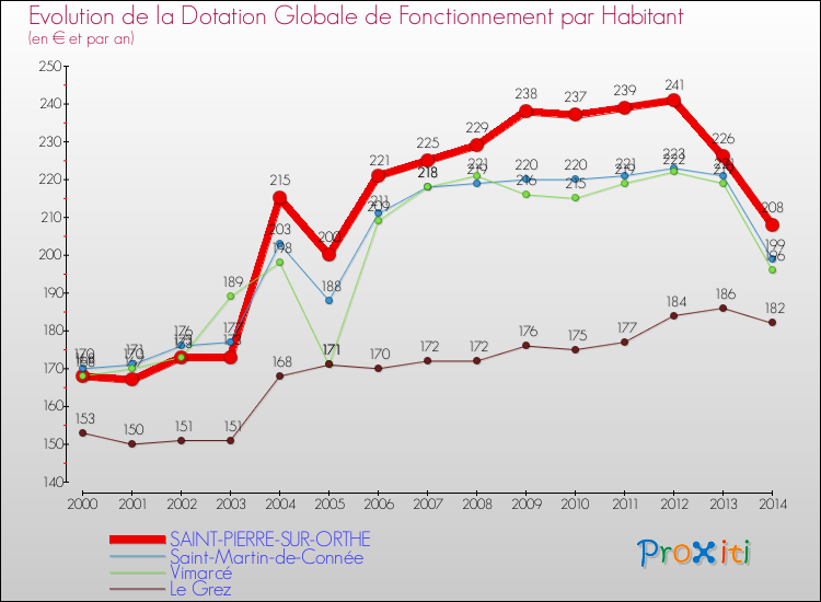 Evolution et montant de la dotation globale de fonctionnement par Habitant pour SAINT-PIERRE-SUR-ORTHE et les communes proches de 2000 à 2014. Comparaison des dotations globales de fonctionnement par habitant pour SAINT-PIERRE-SUR-ORTHE et les communes voisines de 2000 à 2014.