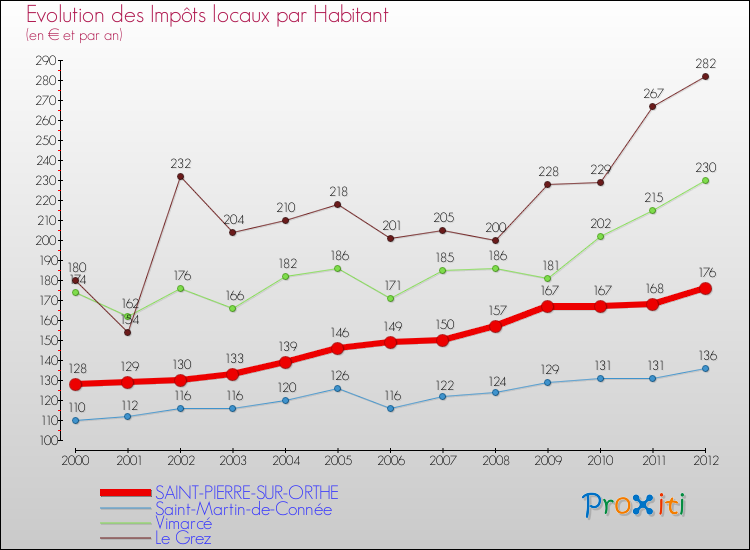 Evolution et montant des impôts locaux par Habitant pour SAINT-PIERRE-SUR-ORTHE et les communes proches Comparaison des impôts locaux par habitant pour SAINT-PIERRE-SUR-ORTHE et les communes voisines