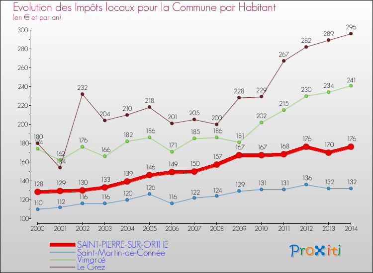 Evolution et montant des impôts locaux par Habitant pour SAINT-PIERRE-SUR-ORTHE et les communes proches de 2000 à 2014 Comparaison des impôts locaux par habitant pour SAINT-PIERRE-SUR-ORTHE et les communes voisines de 2000 à 2014