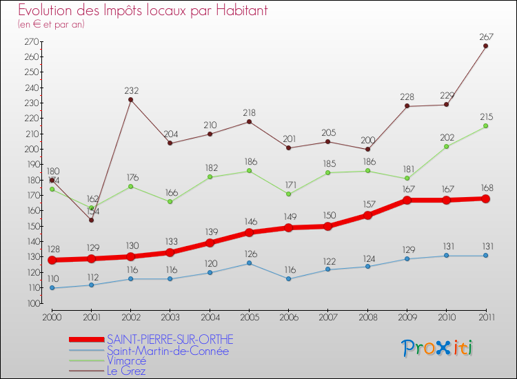 Evolution et montant des impôts locaux par Habitant pour SAINT-PIERRE-SUR-ORTHE et les communes proches Comparaison des impôts locaux par habitant pour SAINT-PIERRE-SUR-ORTHE et les communes voisines