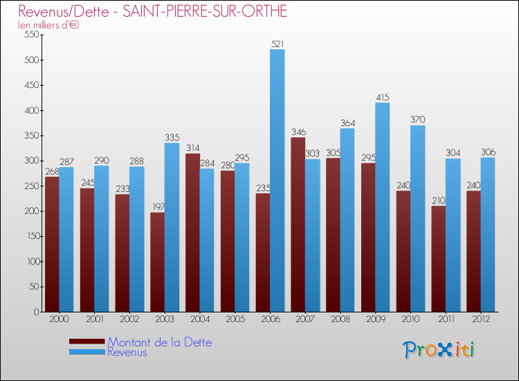 Evolution comparée de la dette et des revenus pour la commune de SAINT-PIERRE-SUR-ORTHE de 2000 à 2012 Comparaison de la dette et des revenus pour SAINT-PIERRE-SUR-ORTHE de 2000 à 2012