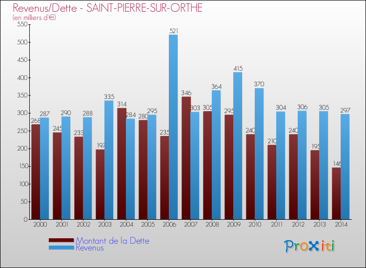 Evolution comparée de la dette et des revenus pour la commune de SAINT-PIERRE-SUR-ORTHE de 2000 à 2014 Comparaison de la dette et des revenus pour SAINT-PIERRE-SUR-ORTHE de 2000 à 2014