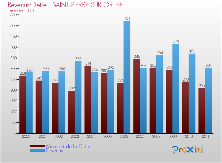 Evolution comparée de la dette et des revenus pour la commune de SAINT-PIERRE-SUR-ORTHE de 2000 à 2011 Comparaison de la dette et des revenus pour SAINT-PIERRE-SUR-ORTHE de 2000 à 2011