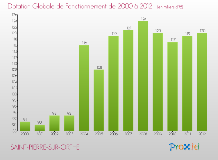 Evolution du montant de la Dotation Globale de Fonctionnement pour la commune de SAINT-PIERRE-SUR-ORTHE de 2000 à 2012 Evolution du montant de la Dotation Globale de Fonctionnement pour SAINT-PIERRE-SUR-ORTHE de 2000 à 2012