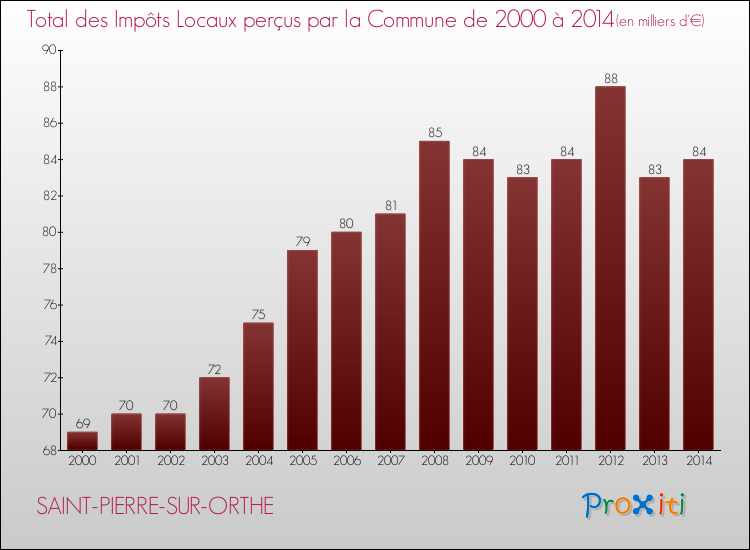 Evolution des Impôts Locaux pour la commune de SAINT-PIERRE-SUR-ORTHE de 2000 à 2014 Evolution des Impôts Locaux pour SAINT-PIERRE-SUR-ORTHE de 2000 à 2014