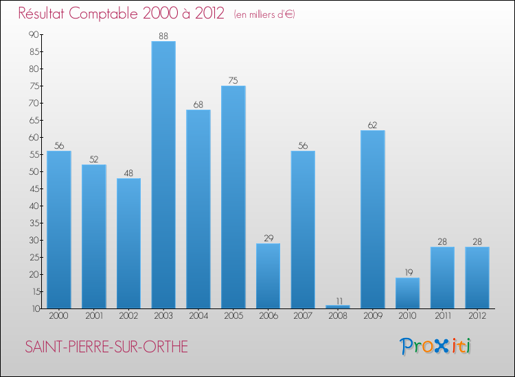 Evolution du résultat comptable pour la commune de SAINT-PIERRE-SUR-ORTHE de 2000 à 2012 Evolution du résultat comptable pour SAINT-PIERRE-SUR-ORTHE de 2000 à 2012