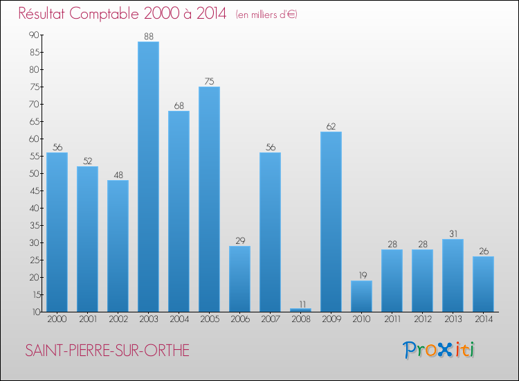 Evolution du résultat comptable pour la commune de SAINT-PIERRE-SUR-ORTHE de 2000 à 2014 Evolution du résultat comptable pour SAINT-PIERRE-SUR-ORTHE de 2000 à 2014