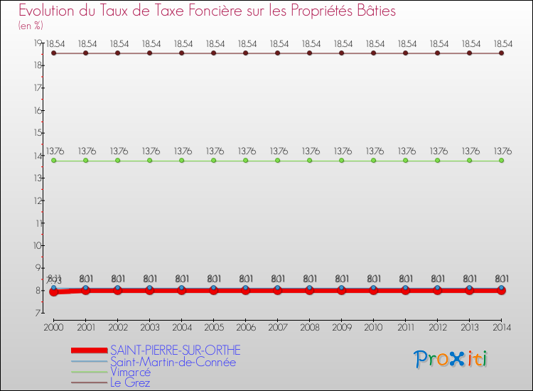 Evolution du taux de la taxe foncière sur le bati pour SAINT-PIERRE-SUR-ORTHE et les communes proches de 2000 à 2014 Comparaison des taux de taxe foncière sur le bati pour SAINT-PIERRE-SUR-ORTHE et les communes voisines de 2000 à 2014