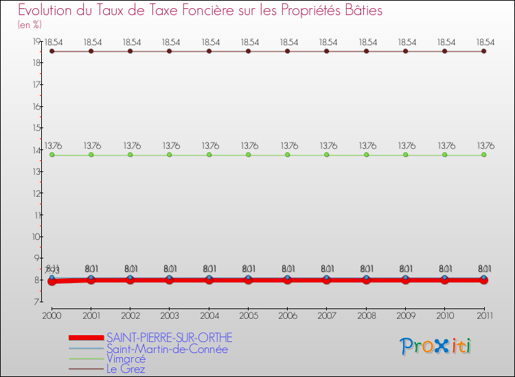Evolution du taux de la taxe foncière sur le bati pour SAINT-PIERRE-SUR-ORTHE et les communes proches Comparaison des taux de taxe foncière sur le bati pour SAINT-PIERRE-SUR-ORTHE et les communes voisines